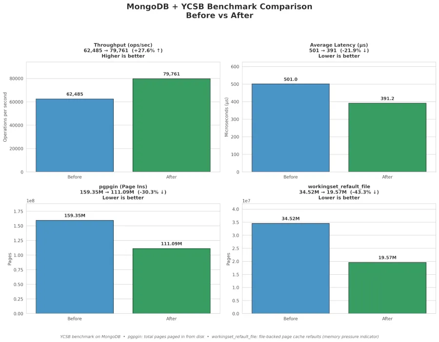 Linux 7.2 MGLRU memory management