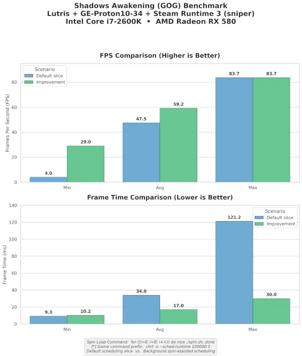 Linux 7.3 scheduler benchmark