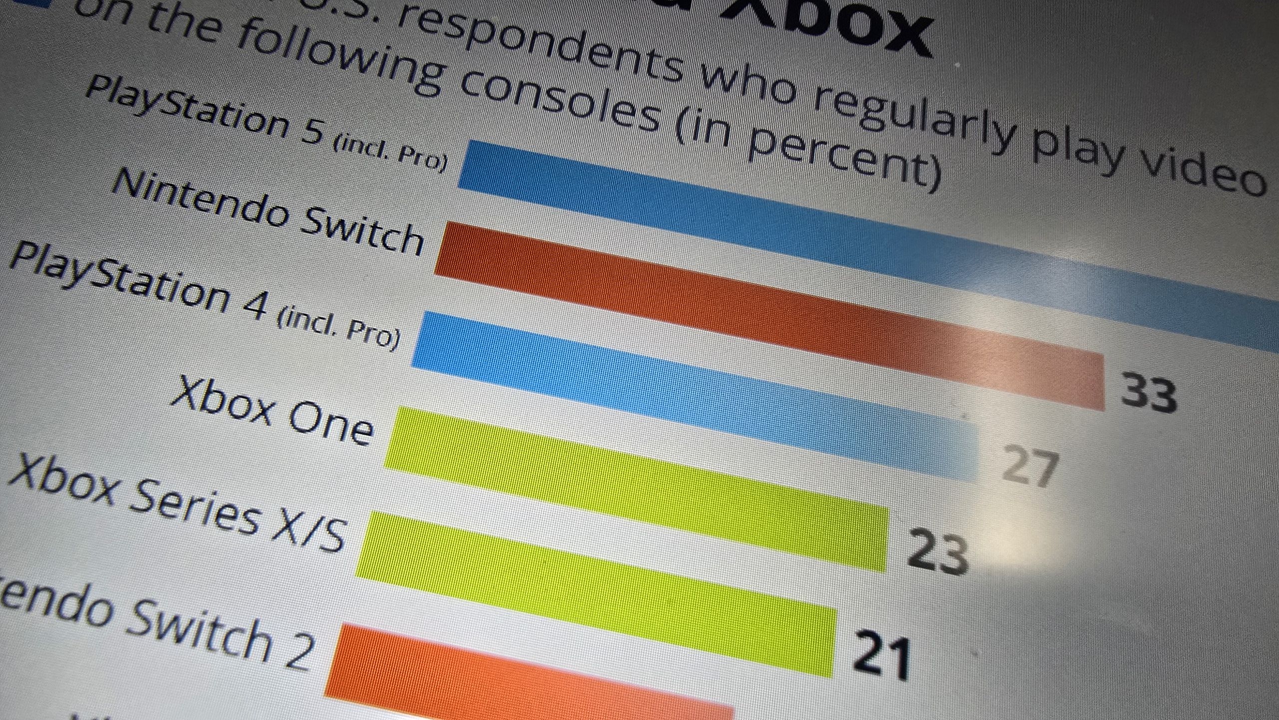 Xbox vs PlayStation vs Nintendo survey chart