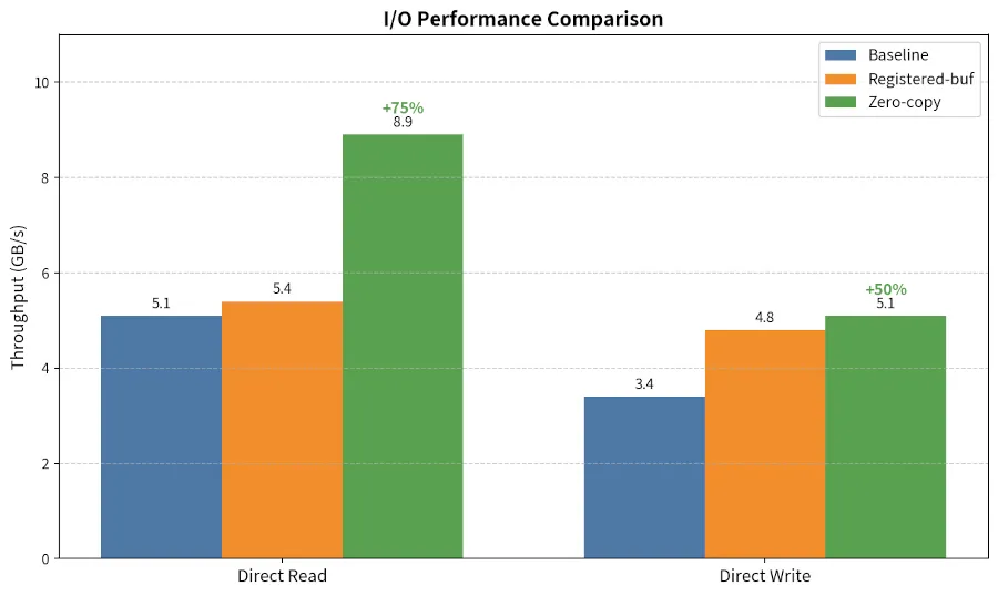 Linux kernel FUSE filesystem improvements