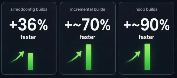 Linux kernel build performance benchmark chart