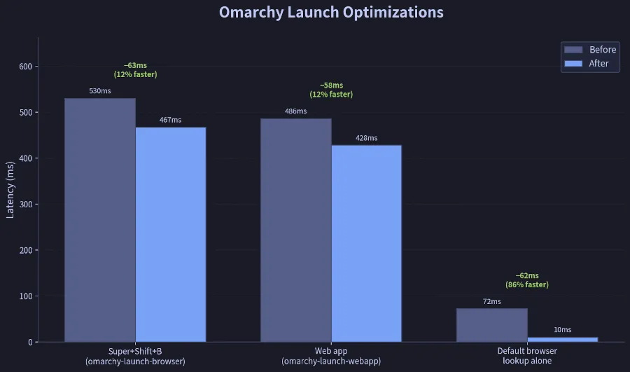 Web Browser Performance