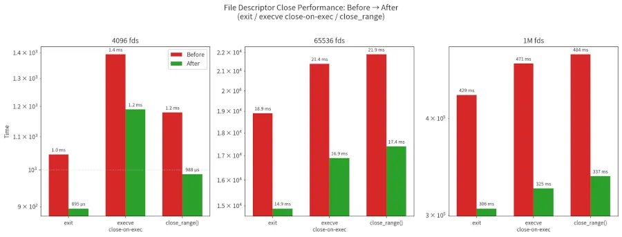 Linux kernel technology